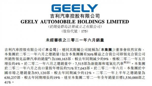 吉利汽车披露2021年6月销量 同比减少9%