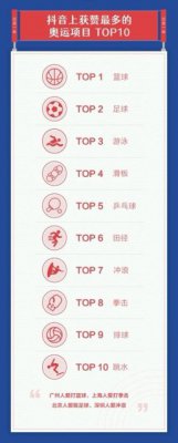 抖音发布体育报告：冲浪、赛艇、橄榄球等小众奥运项目受关注