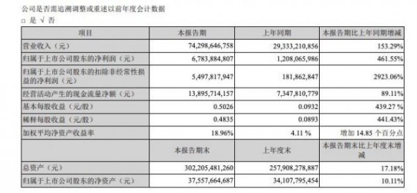 TCL科技：上半年归母净利润为67.84亿元 同比增长461.55%