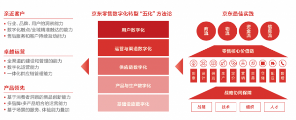 京东云发布助力品牌商数智化升级报告