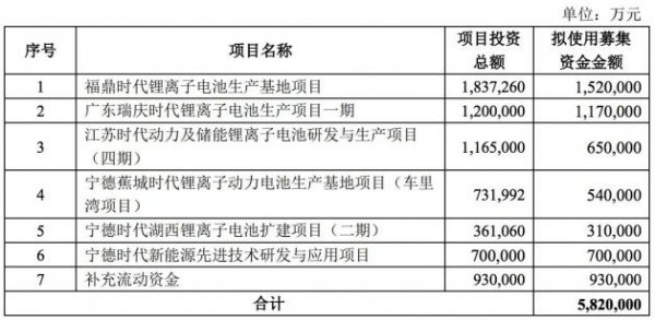 宁德时代拟定增募资不超582亿元 用于锂离子电池项目等
