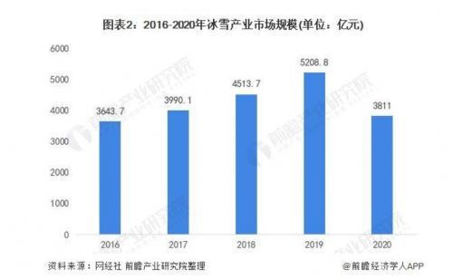 2022北京冬奥会，中国冰雪产业迎面撞上了“春风”