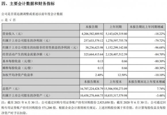 完美世界：上半年游戏业务营收34亿元 来自未成年人的收入占比极低