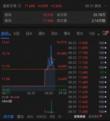 爱回收二季度营收同比增长56.2% 盘前股价一度上涨超12%