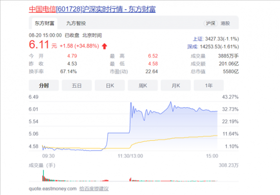 中国电信A股上市首日大涨34.88%：市值暴增超1000亿元