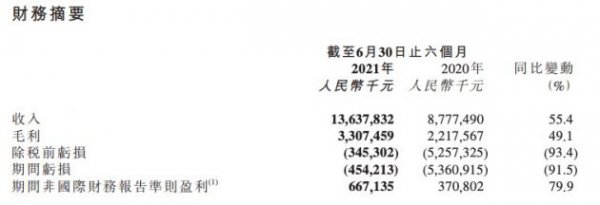 京东健康上半年总收入136.4亿元 同比增长55.4%