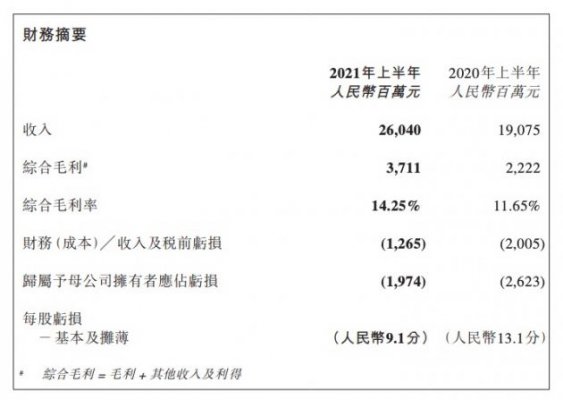 国美零售上半年收入260.4亿元 同比增长36.51%
