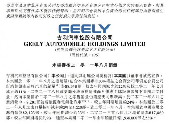吉利汽车：8月集团总销量88348部，同比下降22%