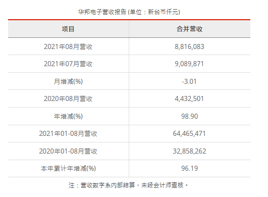 华邦电子2021年8月营收为新台币88.16亿元