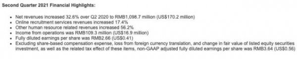 前程无忧二季度净营收为10.987亿元 同比增长32.6%